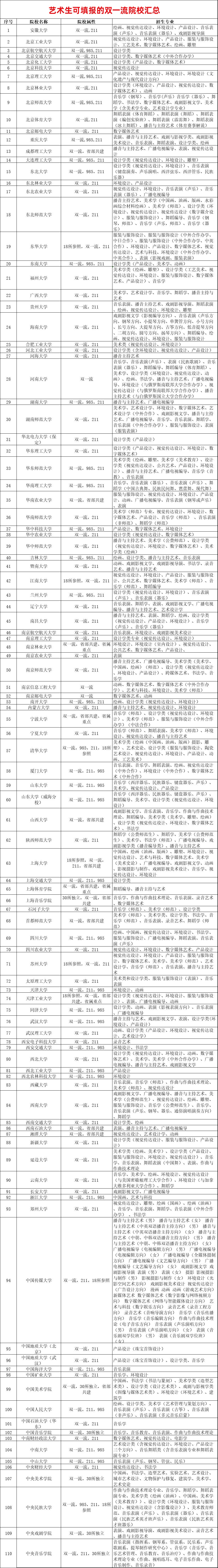 艺术生注意丨110所! 艺术生可填报的双一流院校汇总