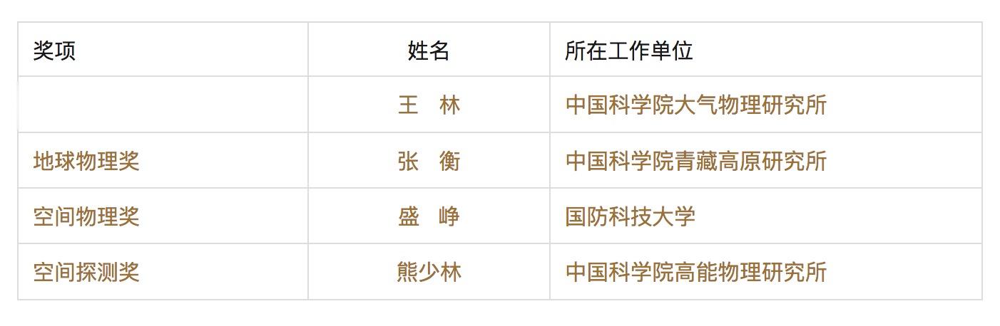 2023年度赵九章优秀中青年科学奖获奖名单公布