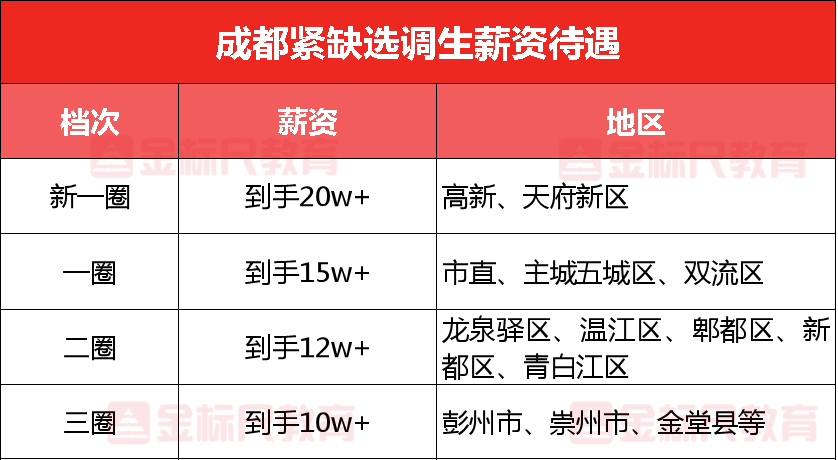 24届选调考生注意了: 你们关心的薪资待遇来啦! 晋升快当领导