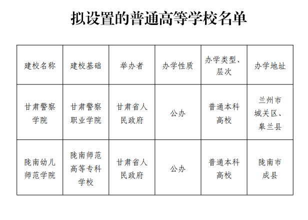 正在公示! 甘肃拟设置两所普通本科高校