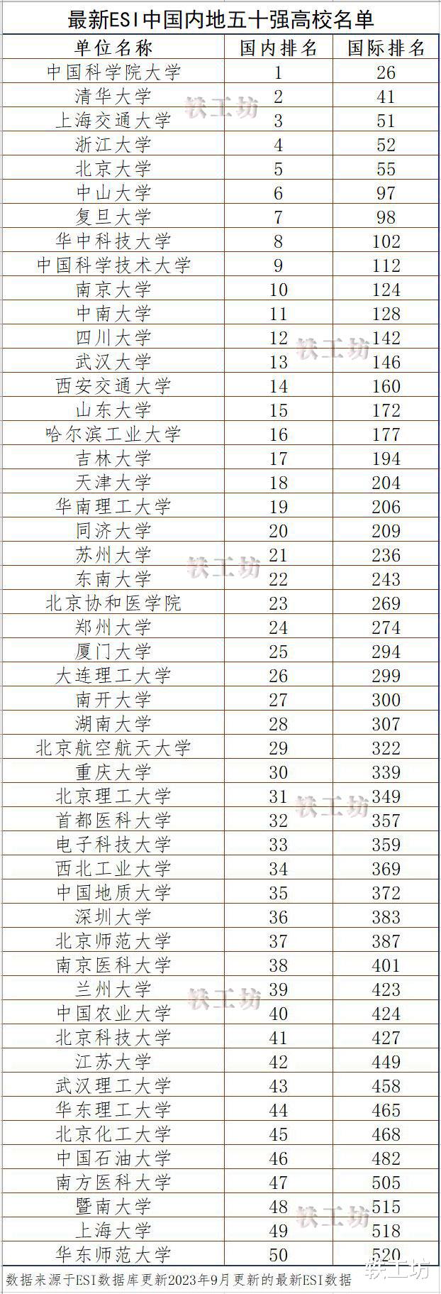 新一期“中国内地五十强高校名单”出炉, 清华第2, 北大第5