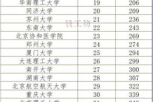 新一期“中国内地五十强高校名单”出炉, 清华第2, 北大第5