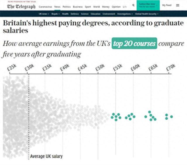 英国毕业薪资TOP20专业，13个是由G5大学开设