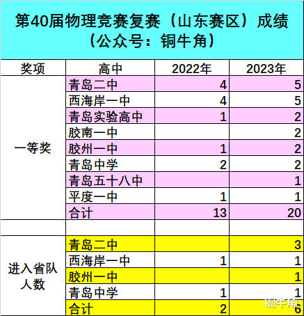 最新! 青岛斩获颇丰! 第40届物理竞赛复赛(山东赛区)成绩公布