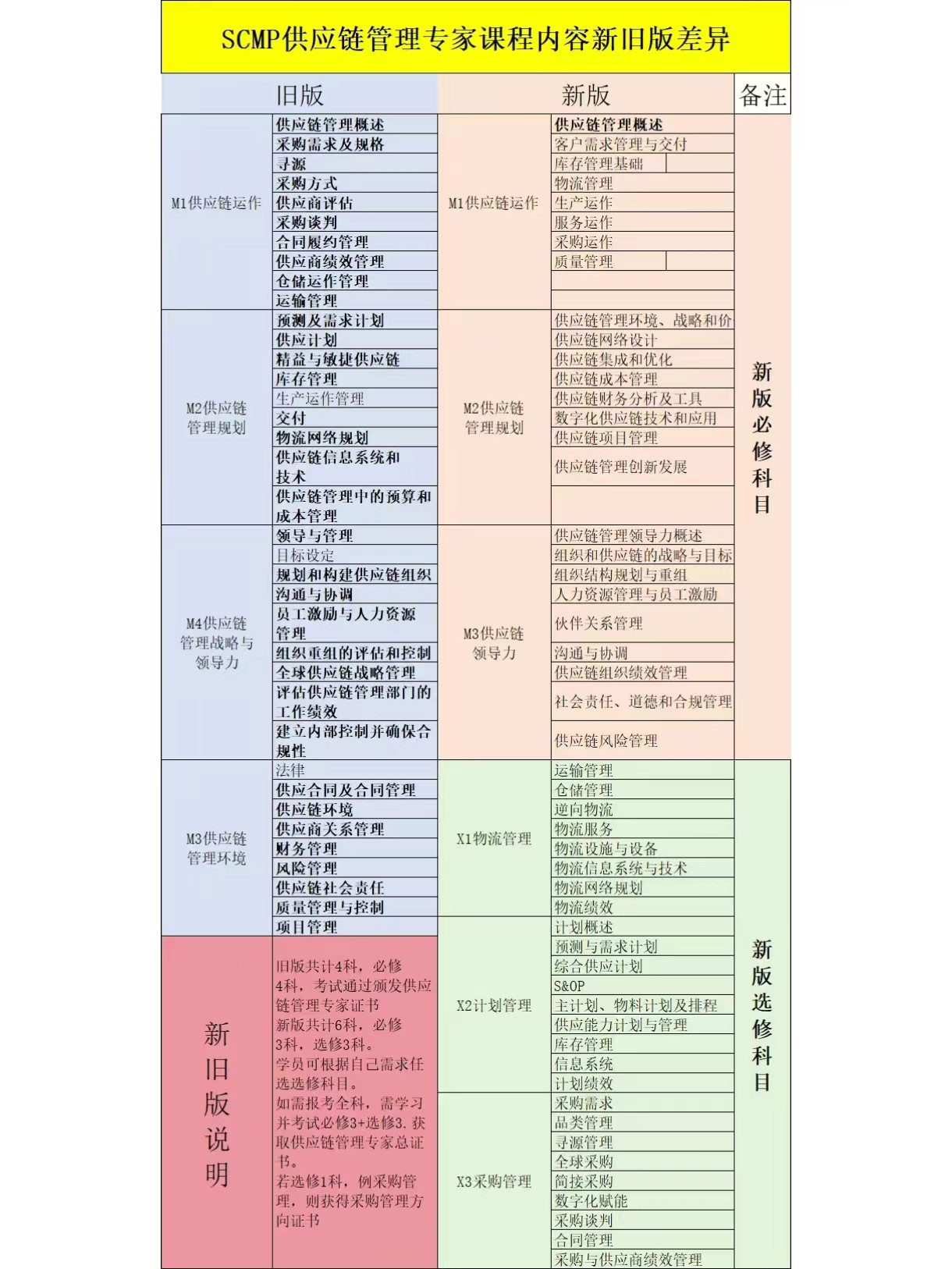 SCMP培训、考试及认证收费标准(新版)