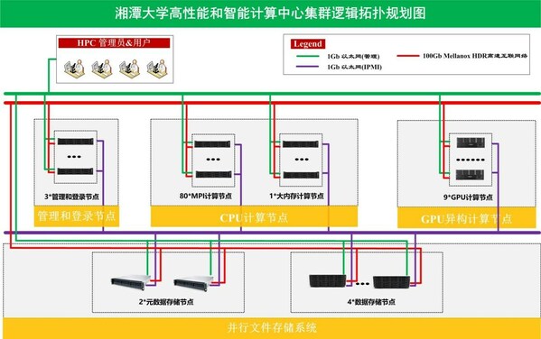 以智算之力赋能科研创新, 浪潮信息助力湘潭大学打造全新智算平台