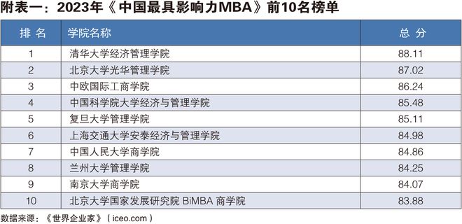 世界经理人发布2023年中国最具影响力MBA 清华、北大、中欧、国科大、复旦名列五强, 全球影响力亟待提升