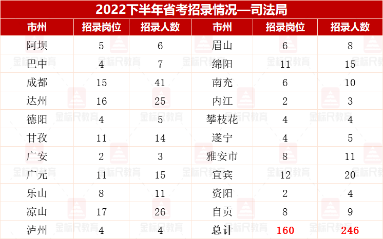 四川省考招录分析: 司法系统竞争相对较小! 成都招录人数最多