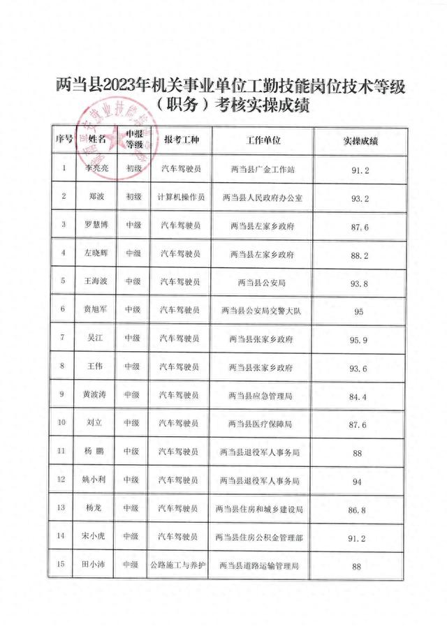 两当县2023年机关事业单位工勤技能岗位技术等级（职务）考核实际操作成绩的公示