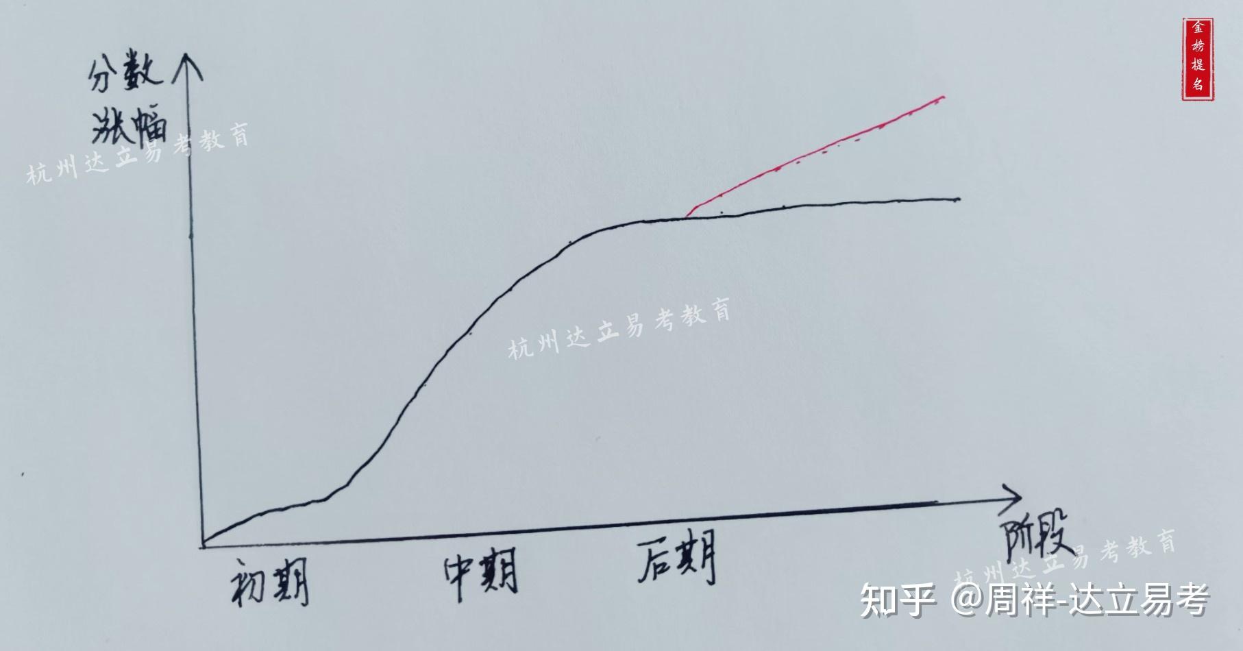 三个月备考浙大MEM项目笔试的主要提分机会!