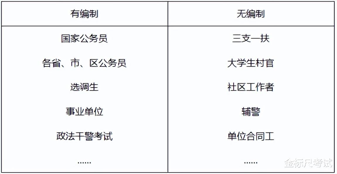 考公务员, 有编和非编有啥区别? 不仅是工资差异!