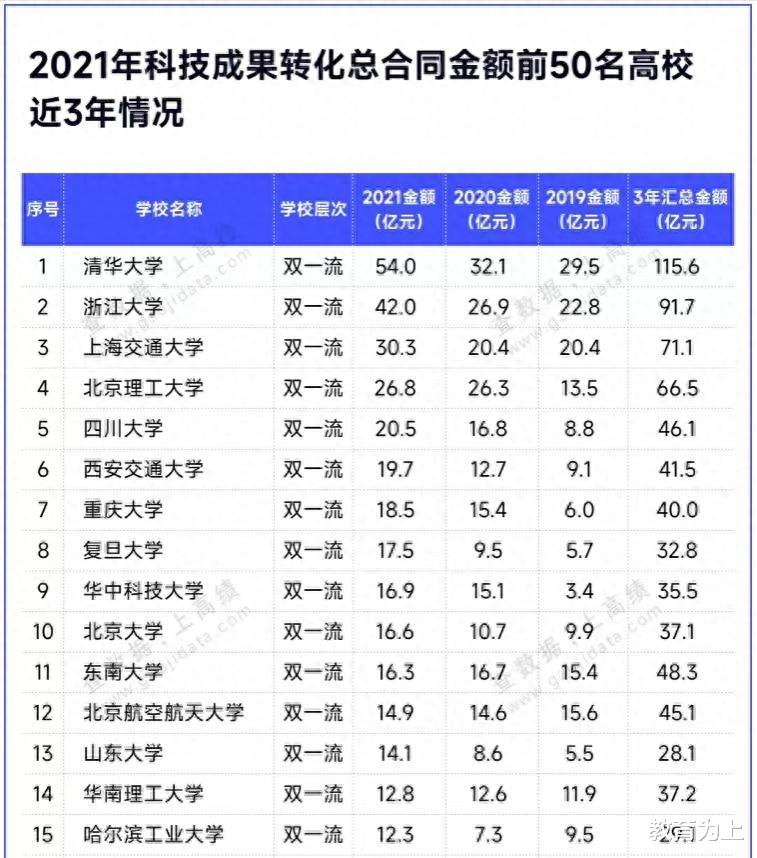 中国高校科技成果转化金额50强: 四川大学第5, 江南大学表现优秀