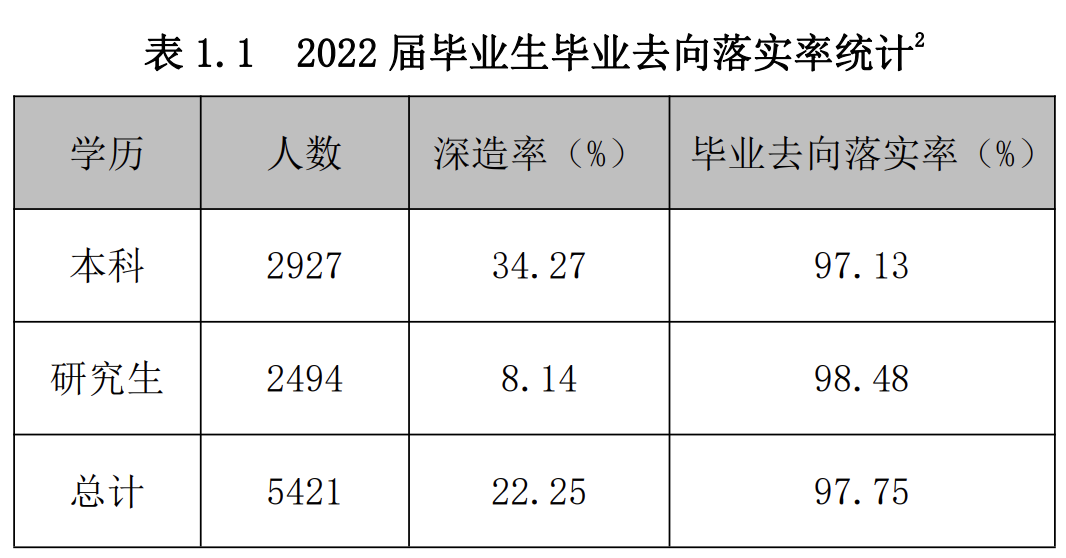 首都师范大学最新就业数据, 有问题?