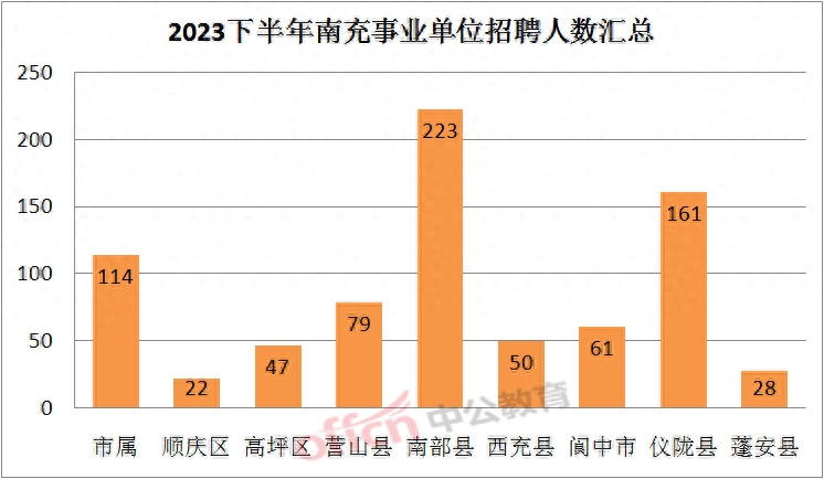 扩招243%! 四川一地市事业单位大招, 本科岗占68%, 10.7起报名