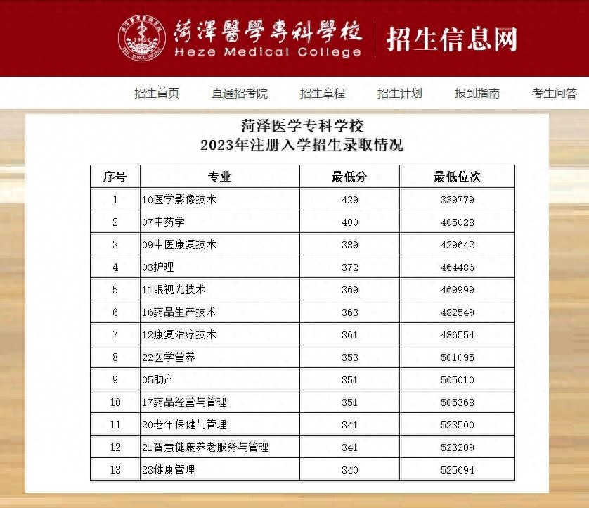 谁说专科学历没有用? 山东高职(专科)注册入学最高达473分