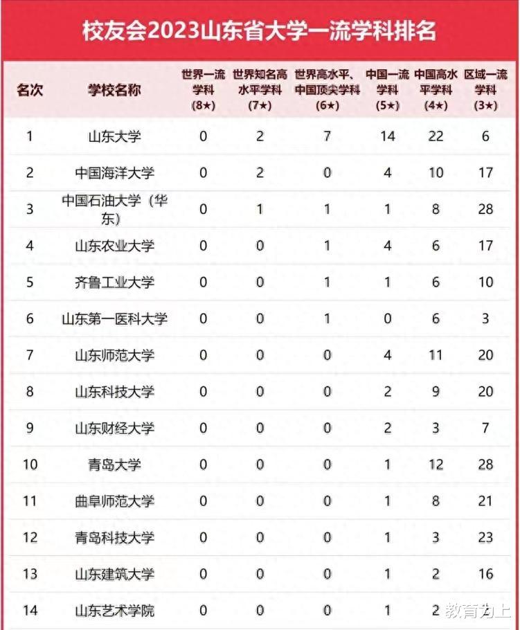 山东高校2023年一流学科排名: 山东大学居榜1, 山东农业大学排第4