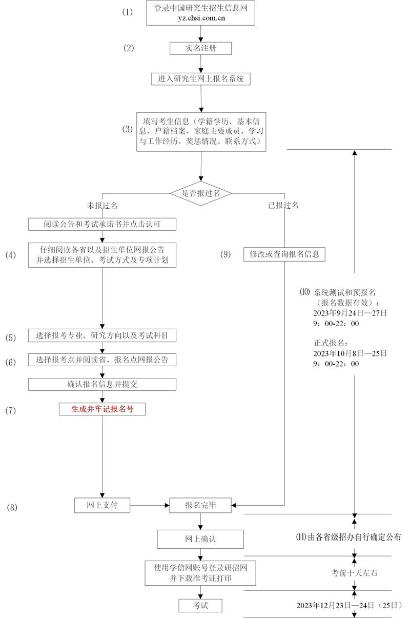 考研预报名已开始! 一文了解报名流程→