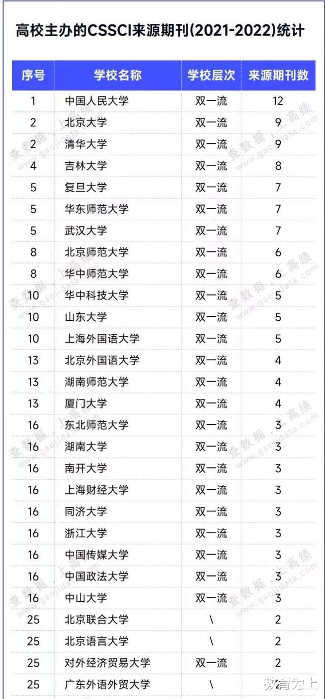 中国高校文科影响力50强排名: 149所大学上榜, 中国人民大学夺冠