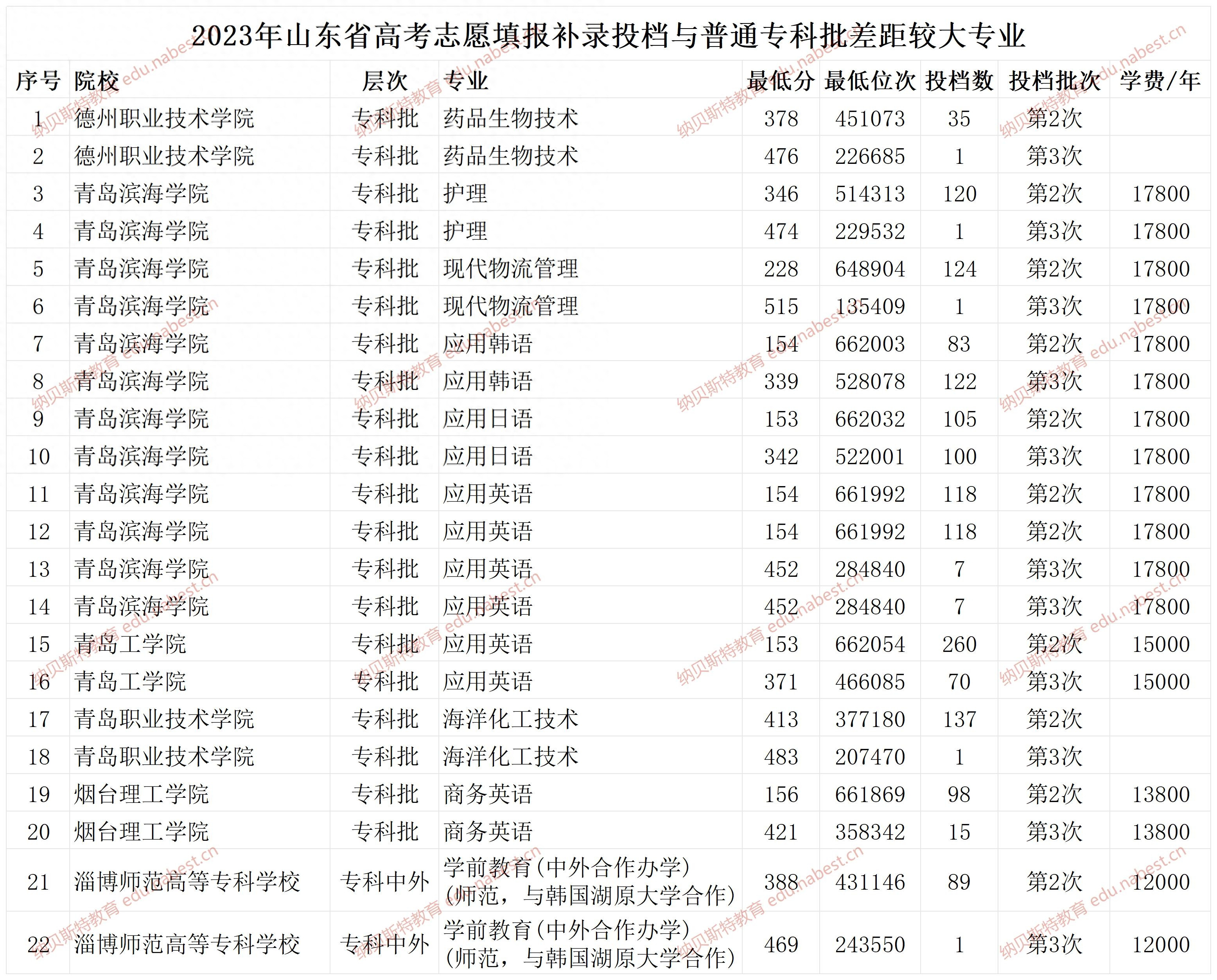 2023年高考志愿填报最惨学生 515分上了民办专科