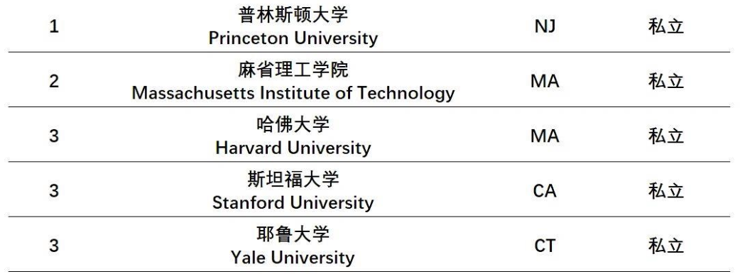 留学资讯|U.S.News全美院校排名新鲜出炉! top50大洗牌, 惊掉下巴......