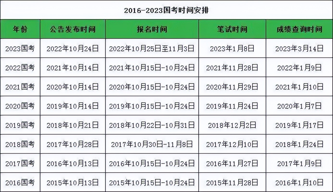 2024年国考有官方新消息了! 笔试时间已确定, 应届考生很有优势!