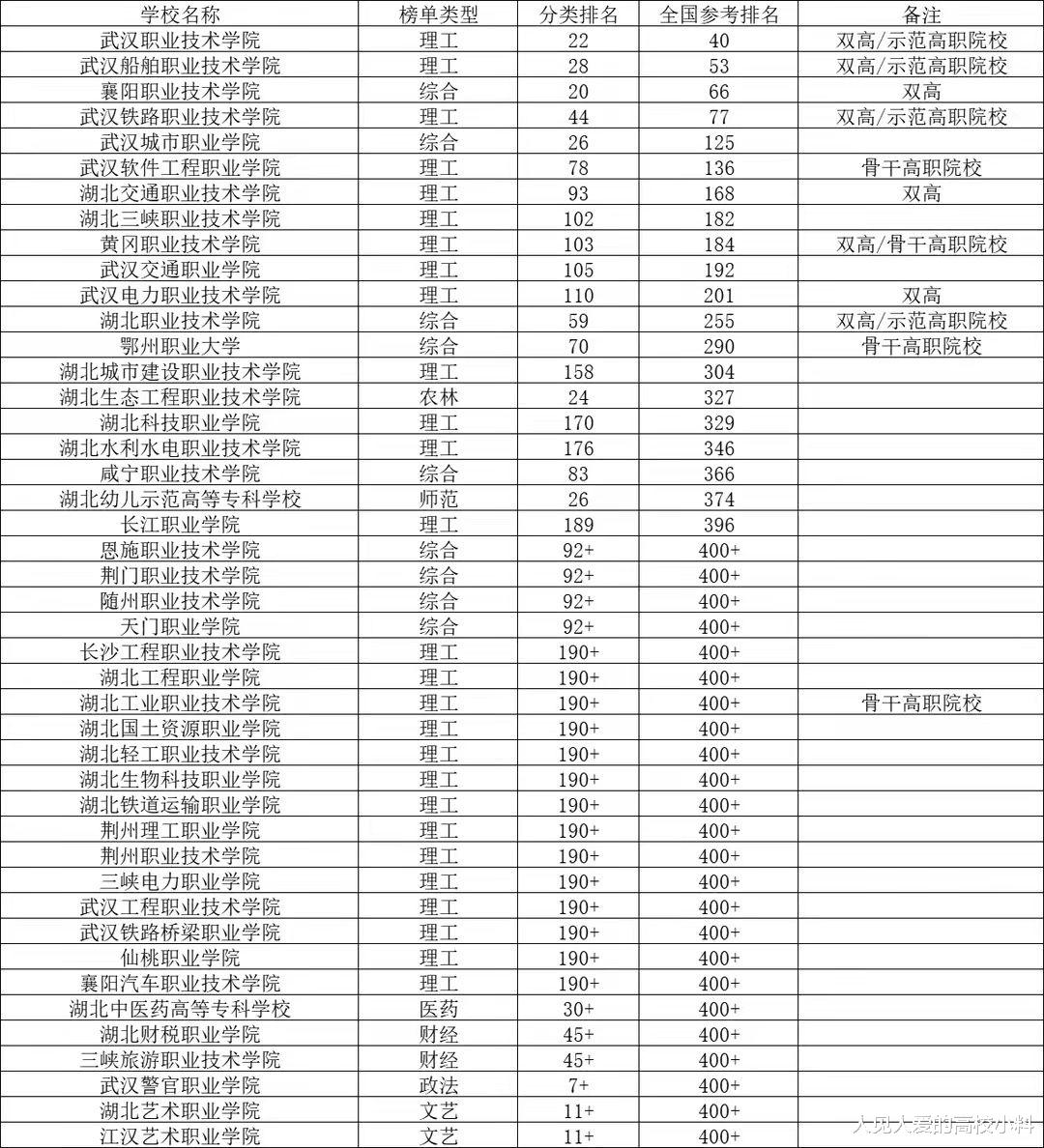 2023湖北高职院校排行: 武汉职业技术学院排名第一, 而它排在第二