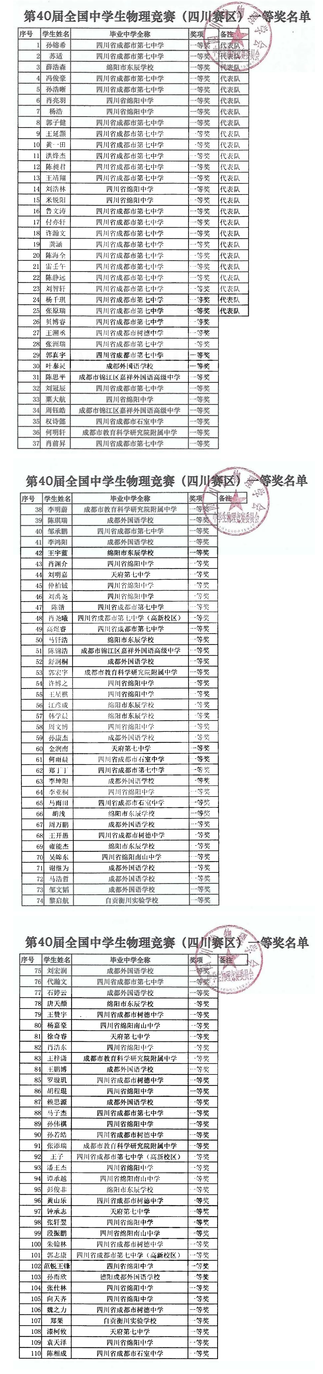 最强对决! 四川110人获奖, 成都七中、绵中、成外占据前三