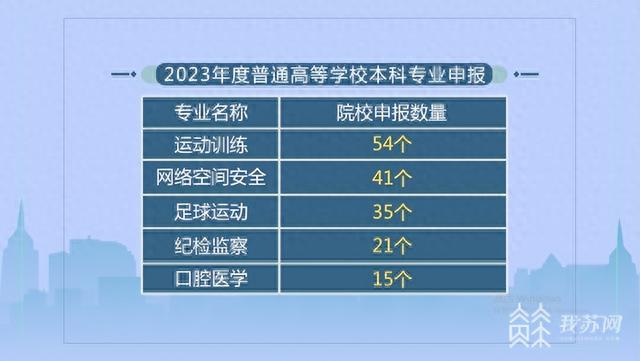 教育部官宣: 364所高校共拟新增525个本科专业