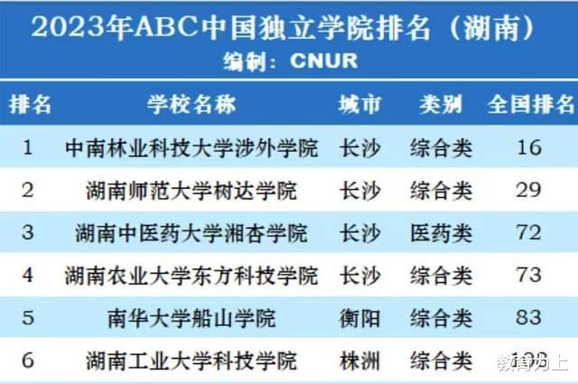 湖南2023年独立学院排名: 13所大学上榜, 湖师大树达学院排第2名