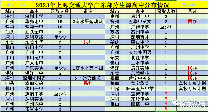 2023年上海交通大学广东生源高中数据大盘点, 深圳中学最多人