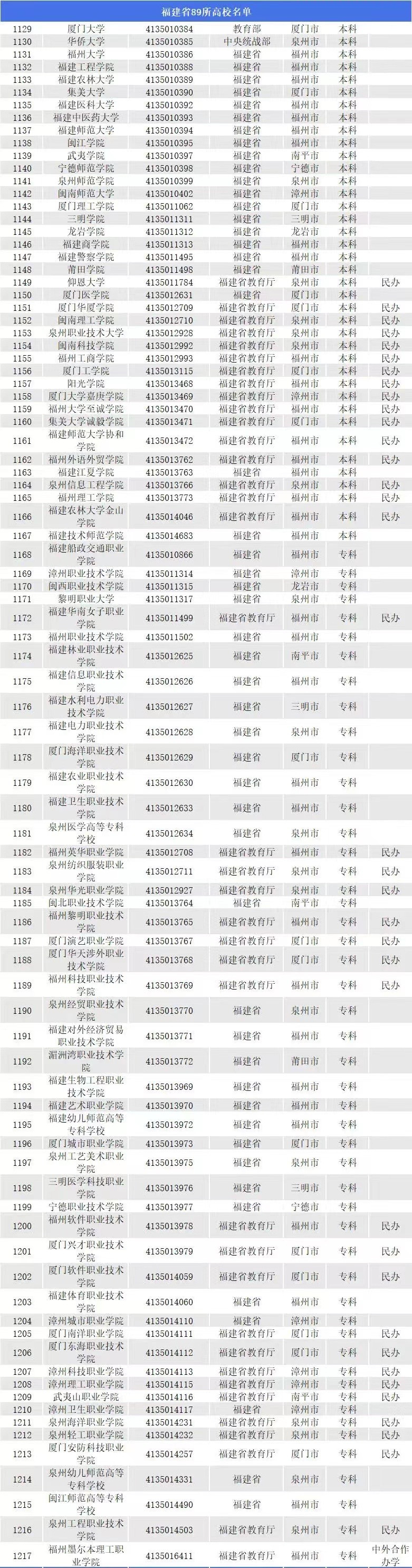 2023年福建所有大学名单一览表(89所)