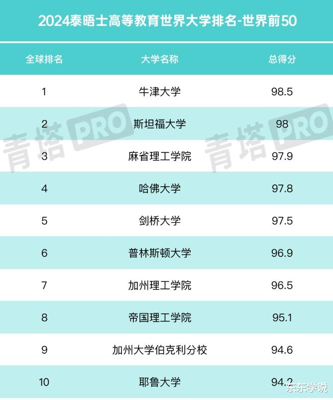 2024泰晤士世界大学排名公布, 清北接近世界十强, 川大夺得国内第八