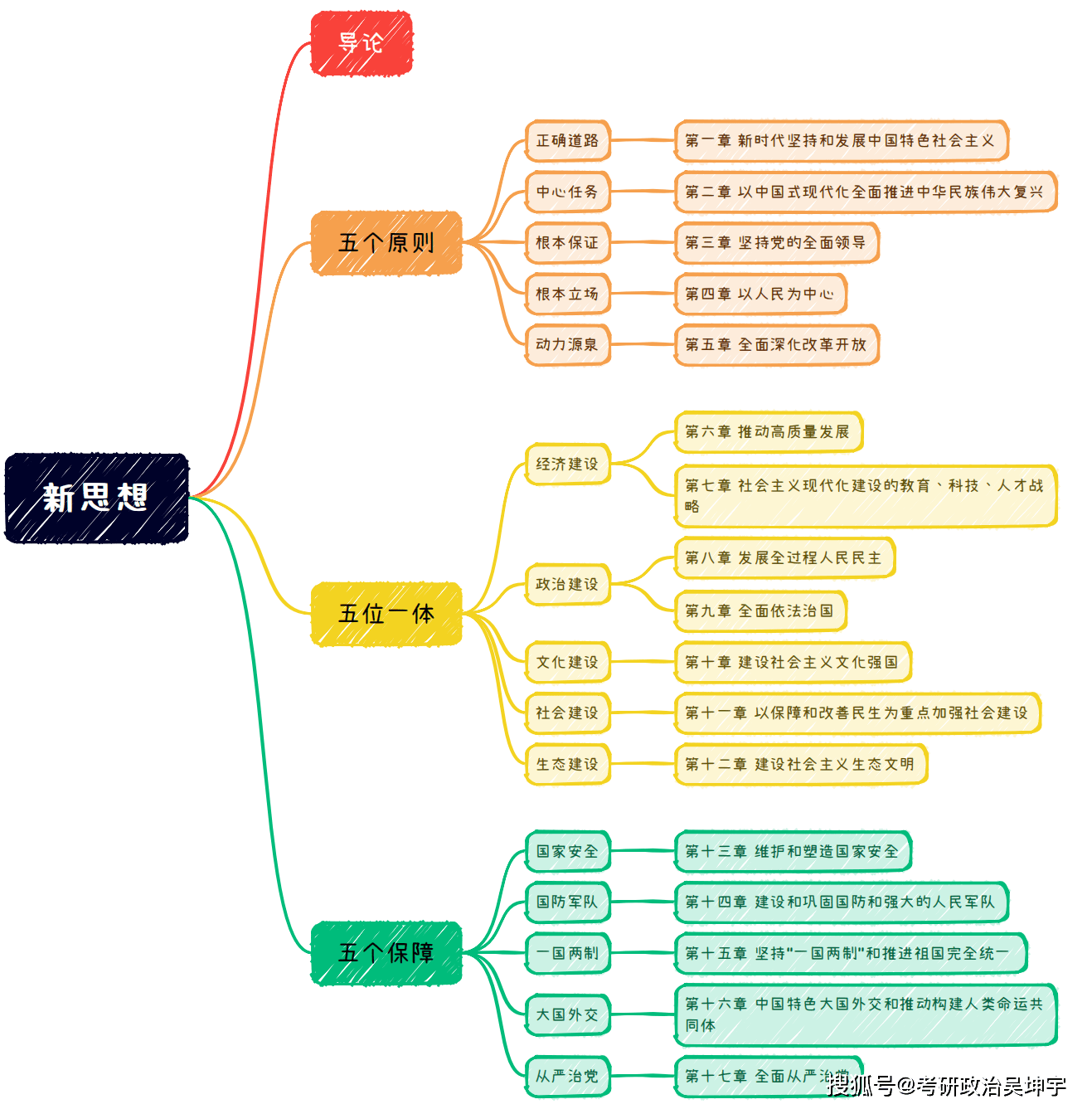 24考研政治5科变6科, 《新时代》应该如何复习? |考研政治吴坤宇