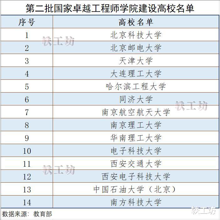 第二批14所“双一流”大学入选, 仅1所地方院校上榜