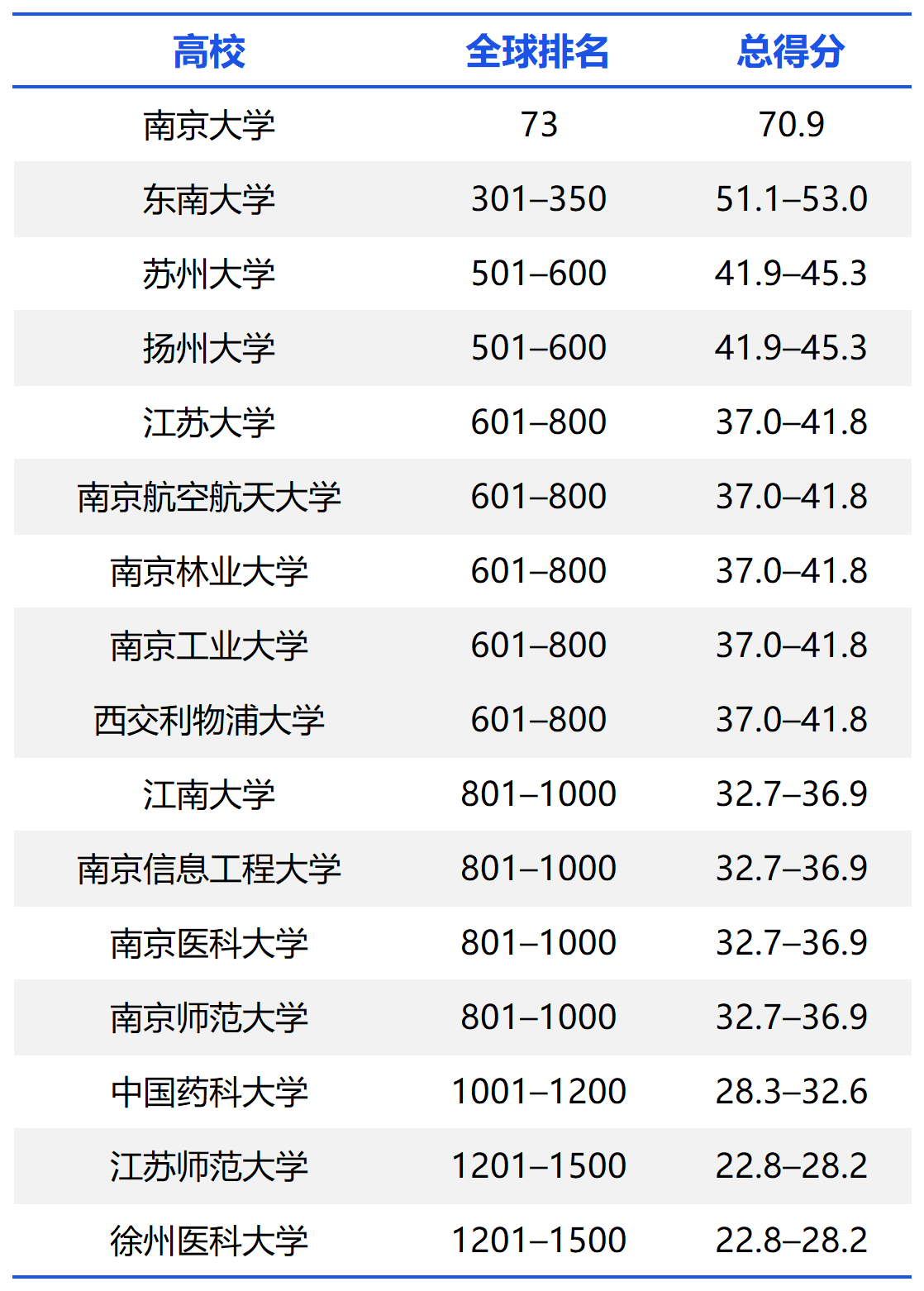 江苏16所高校上榜！2024泰晤士世界大学排名公布