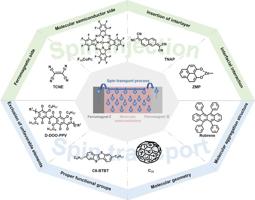 孙向南课题组: 高效自旋输运分子半导体材料的设计