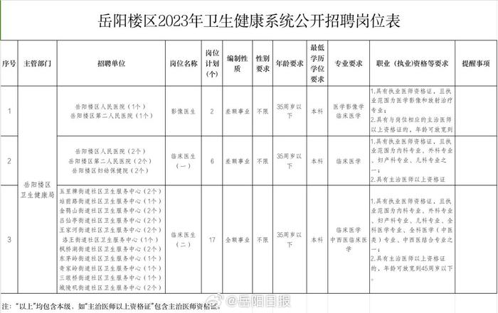 25人！事业编制！岳阳楼区公开招聘