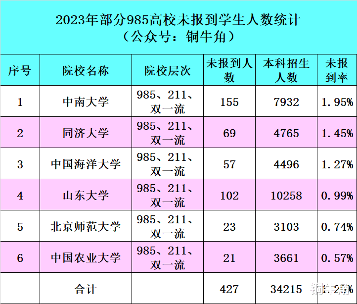 6所985高校, 420多人未报到, 这些考生竟然放985高校的鸽子