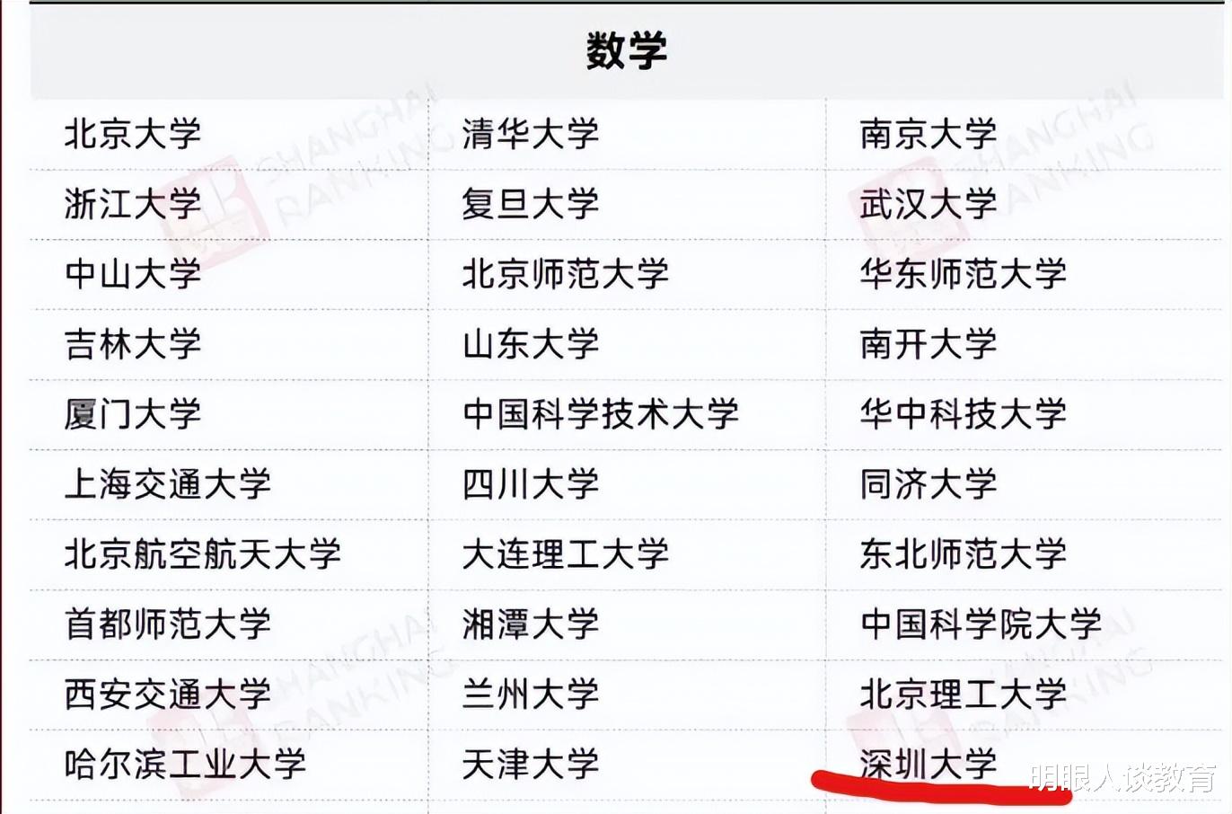 深圳大学入选101计划, 是为数不多的双非高校, 其数学有何长处