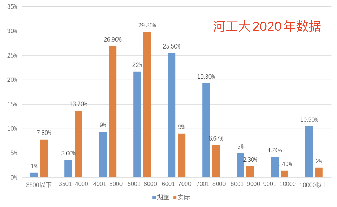 生化环材专业, 211大学毕业, 能拿多少钱?