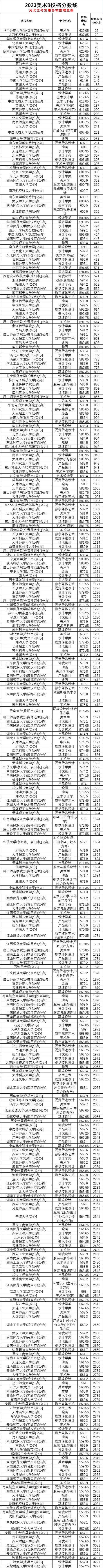 美术艺考生丨2023美术B段投档分数&位次