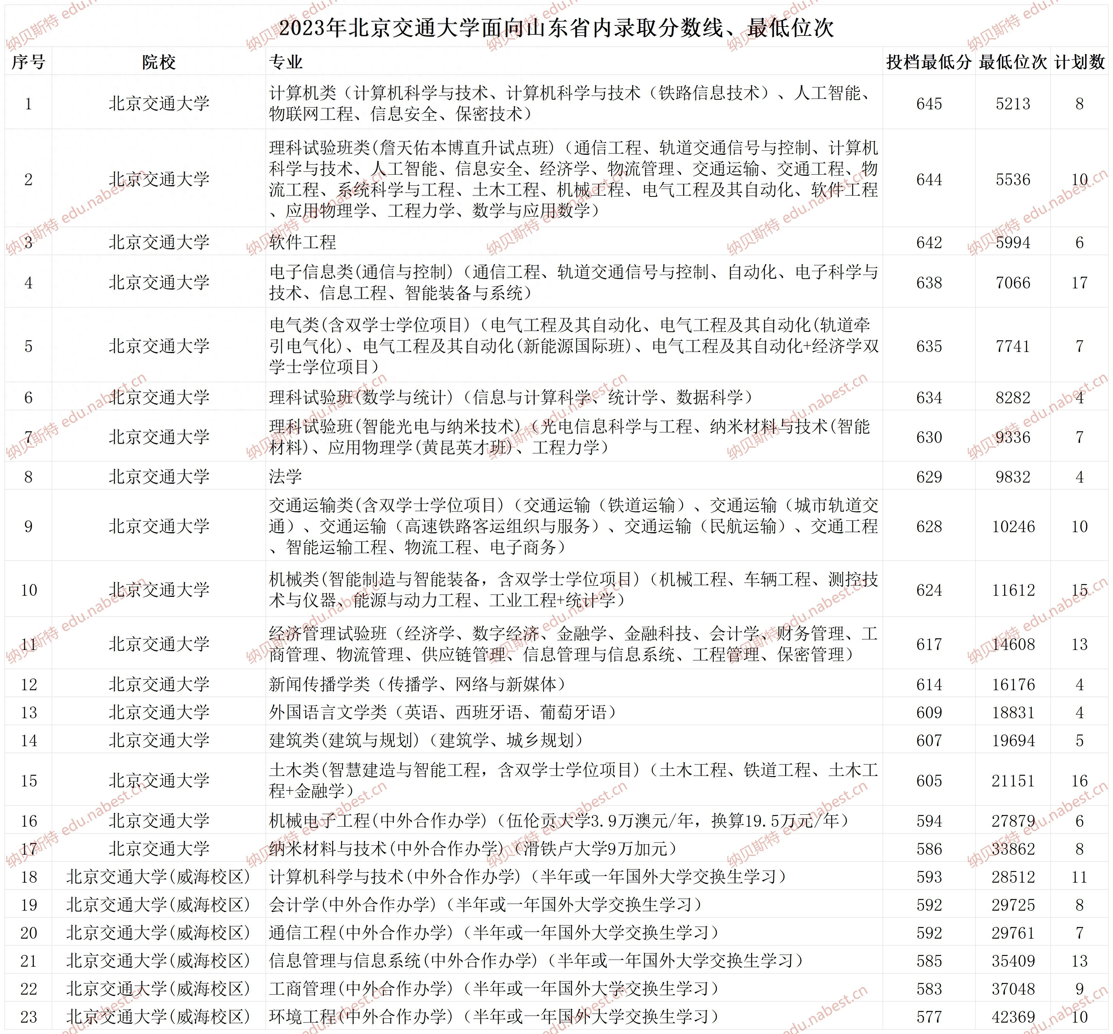 2023年山东省专业学费最高的大学 每年8万元打底