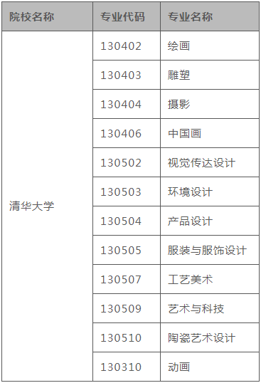 “30+18”所独立设置本科艺术院校(含参照)中已明确校考的院校及专业汇总