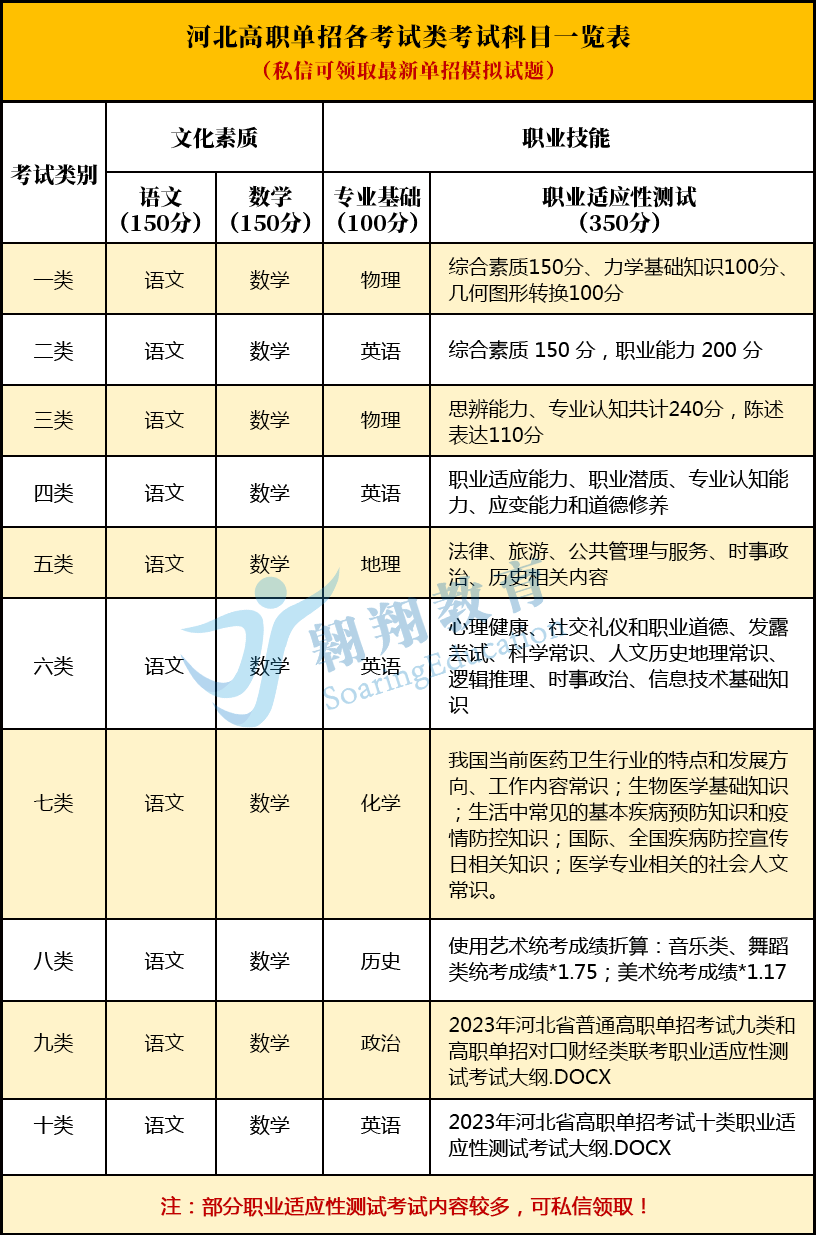 河北高职单招十大类考试科目一览表