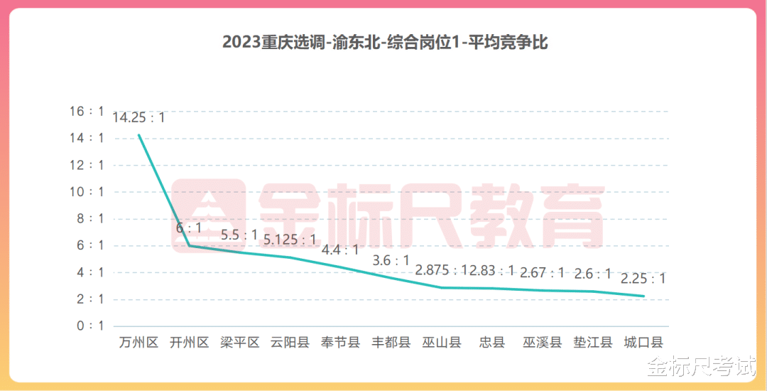 新鲜出炉! 重庆渝东北区域选调竞争分析来了, 最低2: 1!