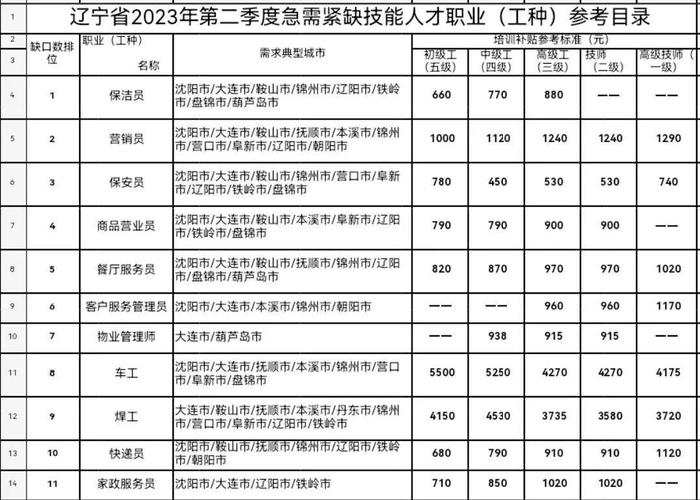 最新发布！辽宁这51个职业，紧缺！