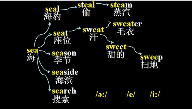 快速背诵英语单词的14个方法技巧