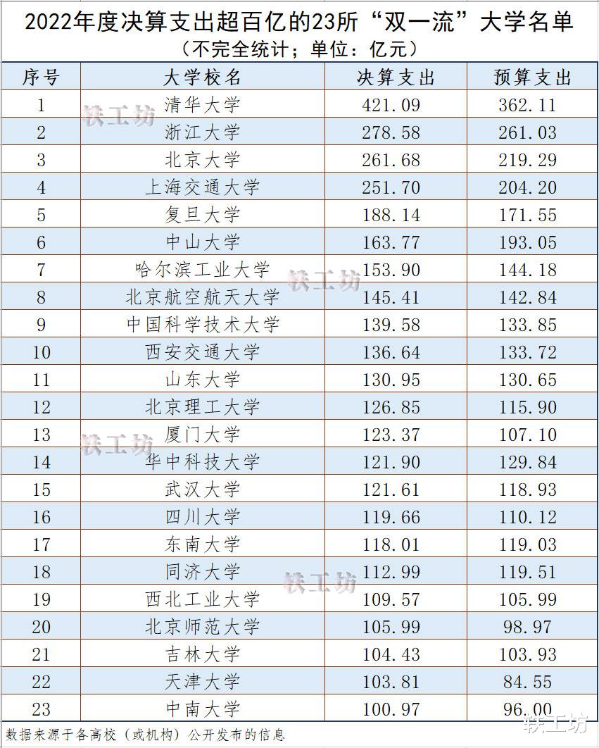 23所“双一流”年度决算支出超百亿，清华霸榜，浙大比北大“有钱”