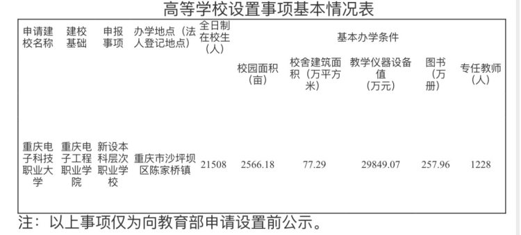 重庆拟“新设”一所本科职业院校: 重庆电子科技职业大学