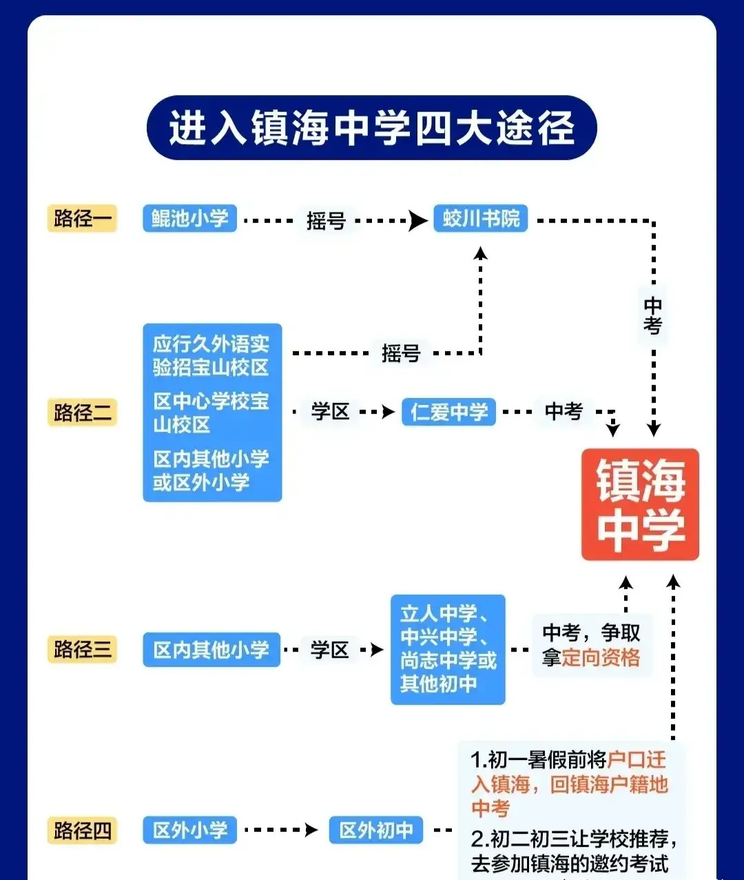 如何进入浙江省顶级高中镇海中学就读?